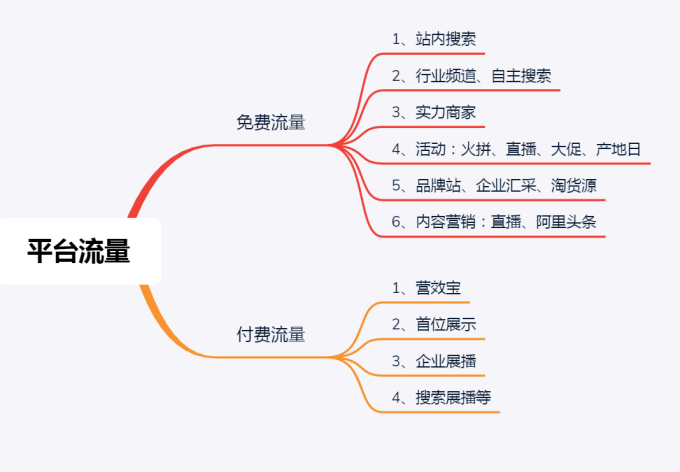 1688平台流量来源