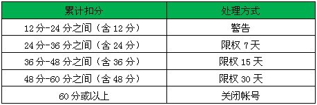 1688虚假交易扣分规则