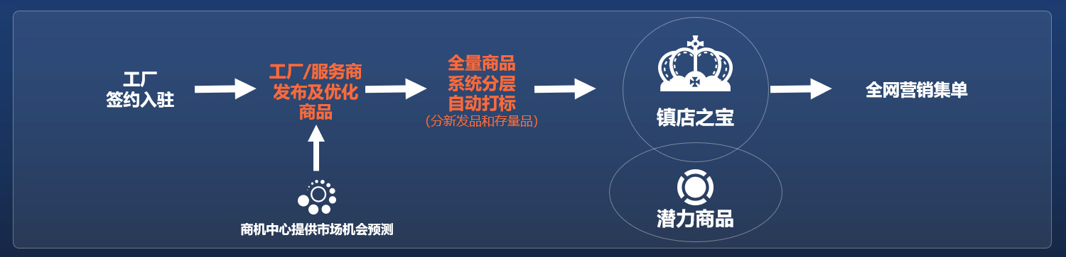 商机中心是什么? 商机中心是什么?