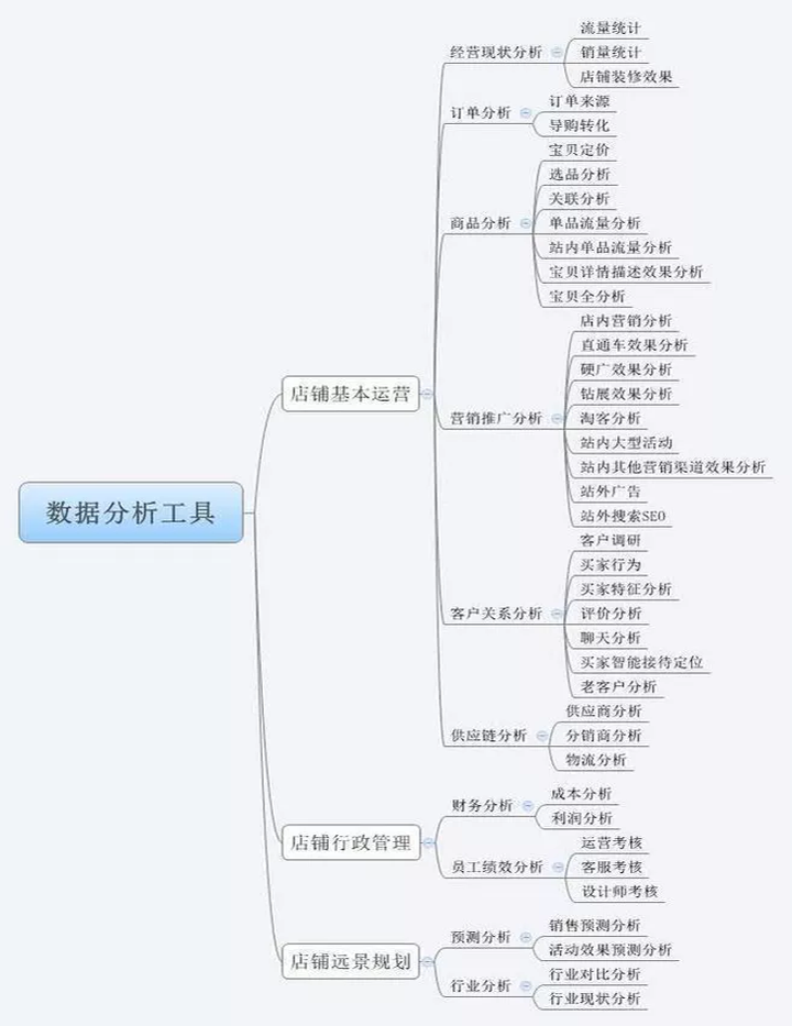 阿里店铺数据分析