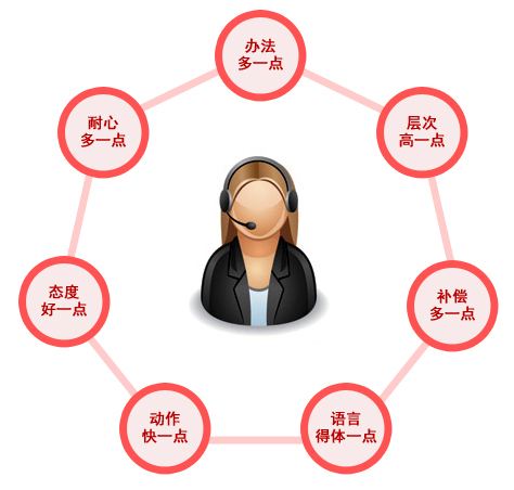 有效解决顾客投诉