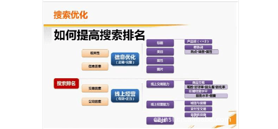 【标题优化】阿里巴巴标题优化细节助店铺流量上涨