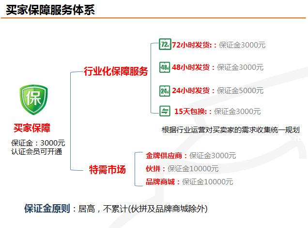 加入买家保障服务为店铺带来的权益