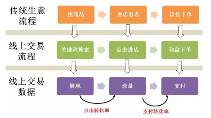 采购会经历3个环节