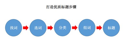 打造优质标题步骤