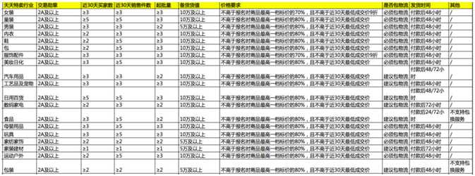 什么是天天特卖？天天特卖工厂店入驻标准规则