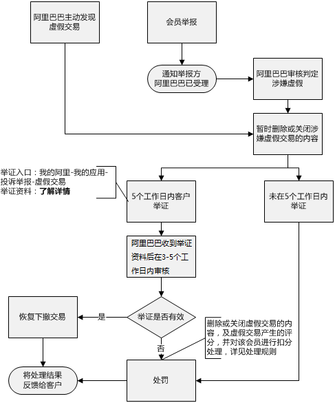 1688虚假交易处罚流程