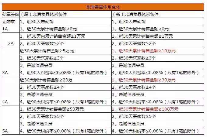 【阿里规则】2020阿里巴巴交易勋章规则调整