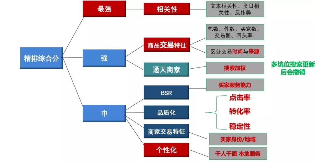 1688自然搜索排名原理